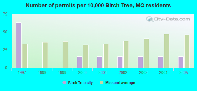 Number of permits per 10,000 Birch Tree, MO residents