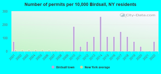 Number of permits per 10,000 Birdsall, NY residents