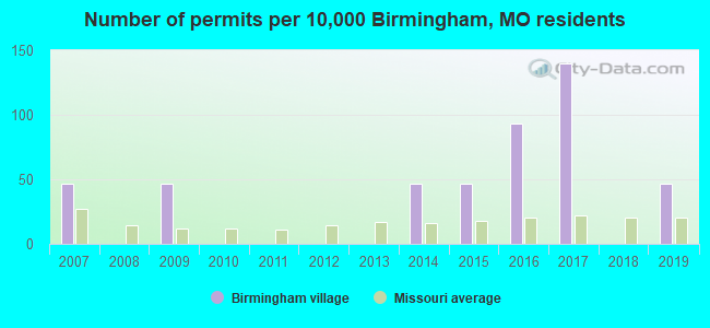 Number of permits per 10,000 Birmingham, MO residents