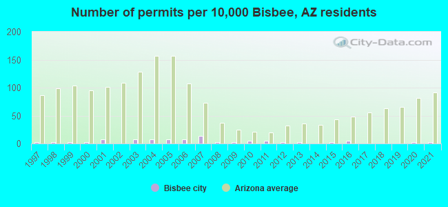 Number of permits per 10,000 Bisbee, AZ residents