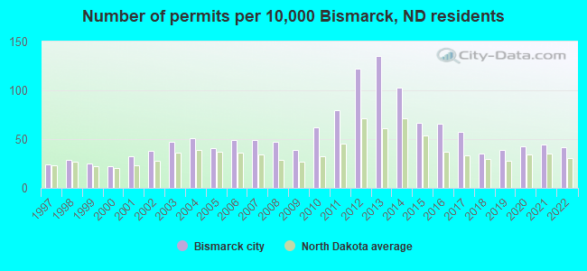 Number of permits per 10,000 Bismarck, ND residents
