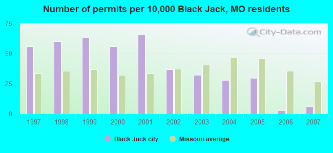 Number of permits per 10,000 Black Jack, MO residents
