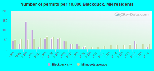 Number of permits per 10,000 Blackduck, MN residents