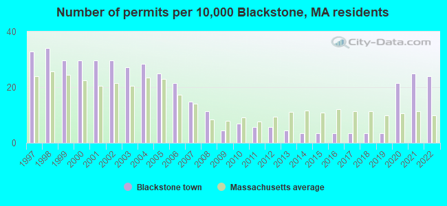 Number of permits per 10,000 Blackstone, MA residents