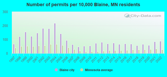 Number of permits per 10,000 Blaine, MN residents