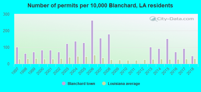 Number of permits per 10,000 Blanchard, LA residents