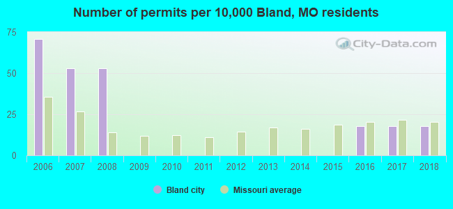 Number of permits per 10,000 Bland, MO residents