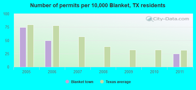 Number of permits per 10,000 Blanket, TX residents