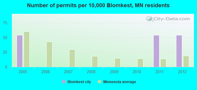 Number of permits per 10,000 Blomkest, MN residents