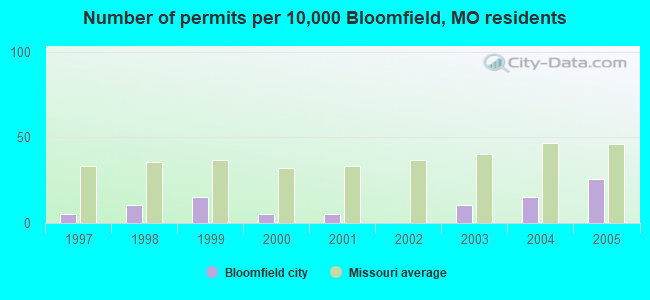 Number of permits per 10,000 Bloomfield, MO residents
