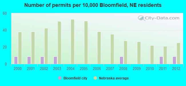 Number of permits per 10,000 Bloomfield, NE residents