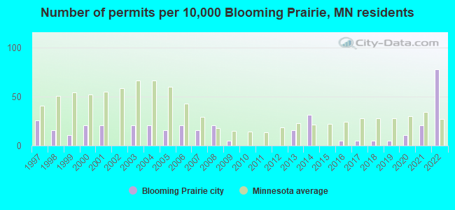 Number of permits per 10,000 Blooming Prairie, MN residents