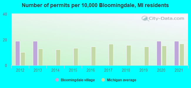 Number of permits per 10,000 Bloomingdale, MI residents