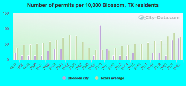 Number of permits per 10,000 Blossom, TX residents