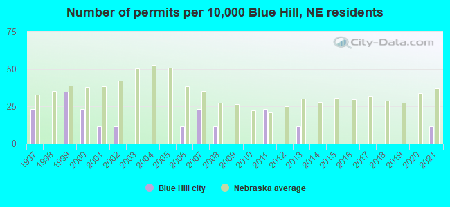 Number of permits per 10,000 Blue Hill, NE residents