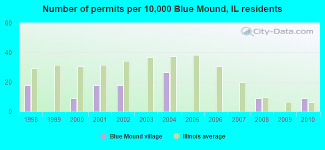 Number of permits per 10,000 Blue Mound, IL residents