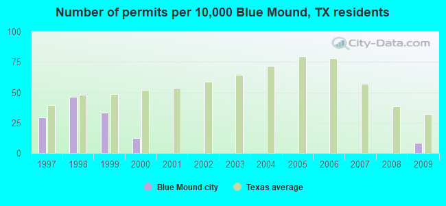 Number of permits per 10,000 Blue Mound, TX residents