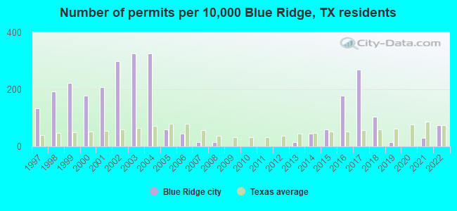 Number of permits per 10,000 Blue Ridge, TX residents