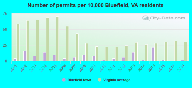 Number of permits per 10,000 Bluefield, VA residents