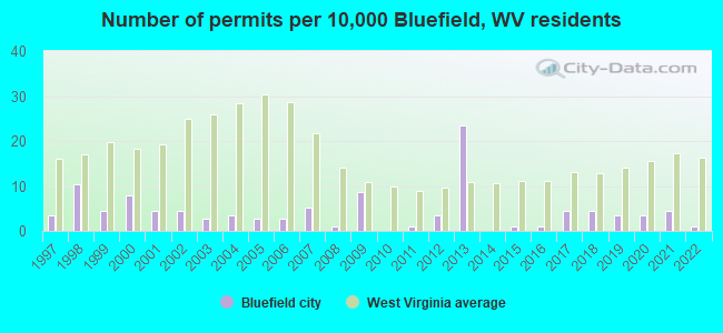 Number of permits per 10,000 Bluefield, WV residents