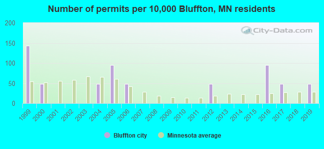 Number of permits per 10,000 Bluffton, MN residents