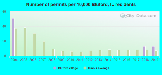 Number of permits per 10,000 Bluford, IL residents