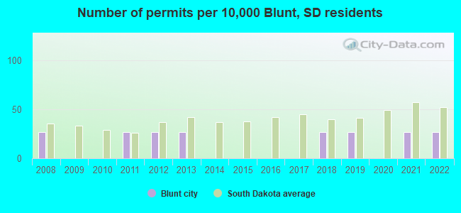 Number of permits per 10,000 Blunt, SD residents