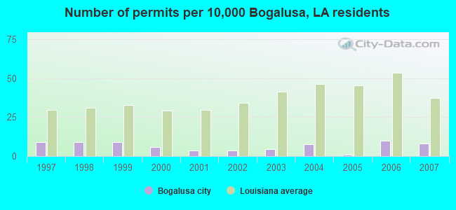 Number of permits per 10,000 Bogalusa, LA residents