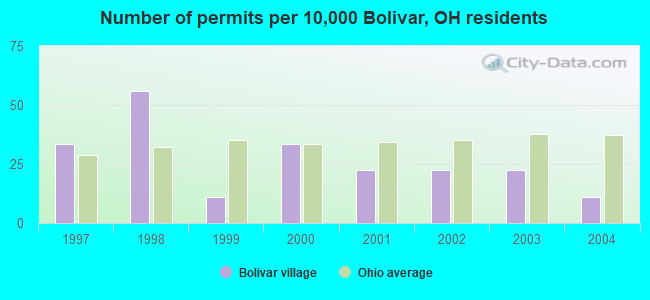 Number of permits per 10,000 Bolivar, OH residents