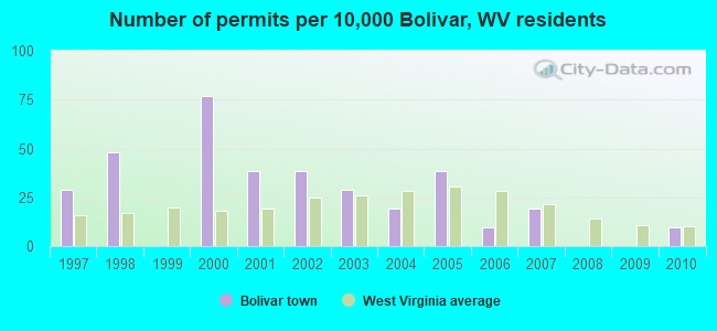 Number of permits per 10,000 Bolivar, WV residents