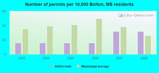 Number of permits per 10,000 Bolton, MS residents