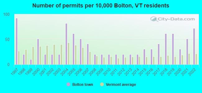 Number of permits per 10,000 Bolton, VT residents