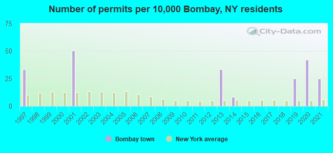 Number of permits per 10,000 Bombay, NY residents