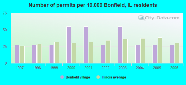 Number of permits per 10,000 Bonfield, IL residents