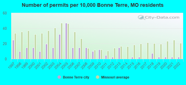 Number of permits per 10,000 Bonne Terre, MO residents