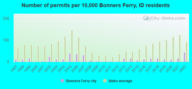 Number of permits per 10,000 Bonners Ferry, ID residents