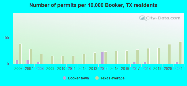 Number of permits per 10,000 Booker, TX residents