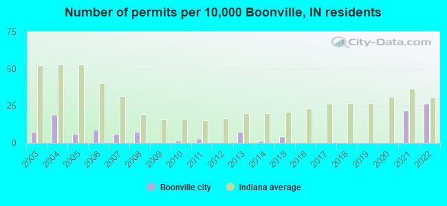 Number of permits per 10,000 Boonville, IN residents