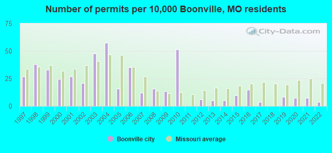 Number of permits per 10,000 Boonville, MO residents