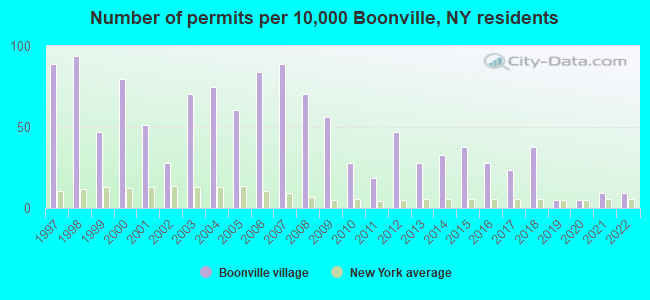 Number of permits per 10,000 Boonville, NY residents