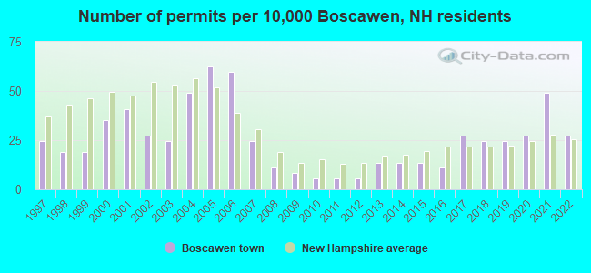 Number of permits per 10,000 Boscawen, NH residents