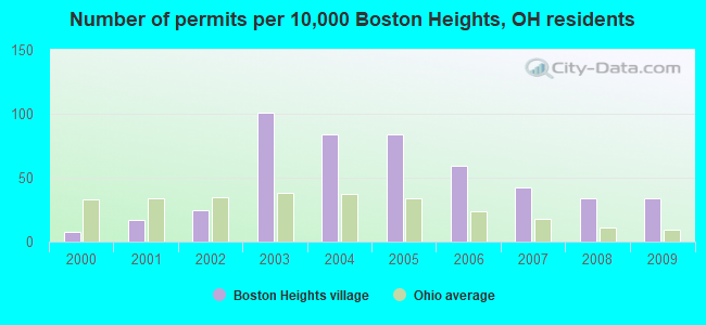 Number of permits per 10,000 Boston Heights, OH residents