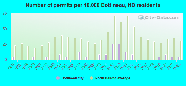 Number of permits per 10,000 Bottineau, ND residents