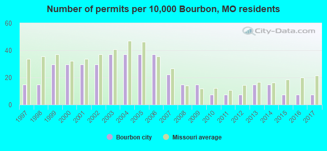 Number of permits per 10,000 Bourbon, MO residents