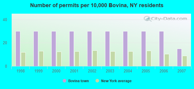 Number of permits per 10,000 Bovina, NY residents