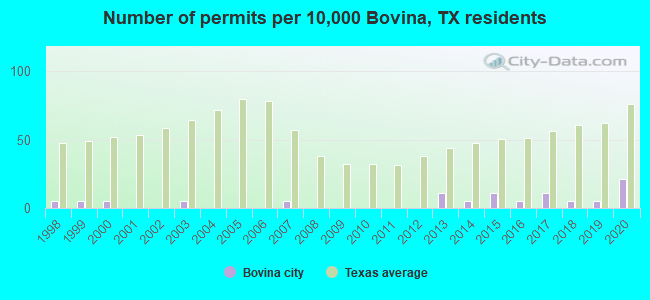 Number of permits per 10,000 Bovina, TX residents