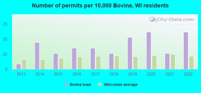 Number of permits per 10,000 Bovina, WI residents