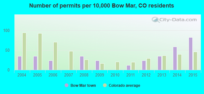 Number of permits per 10,000 Bow Mar, CO residents
