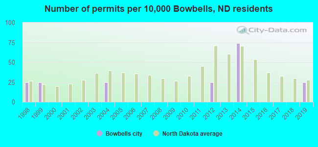 Number of permits per 10,000 Bowbells, ND residents