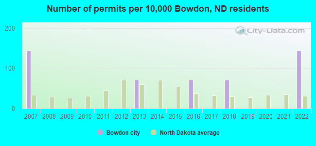 Number of permits per 10,000 Bowdon, ND residents